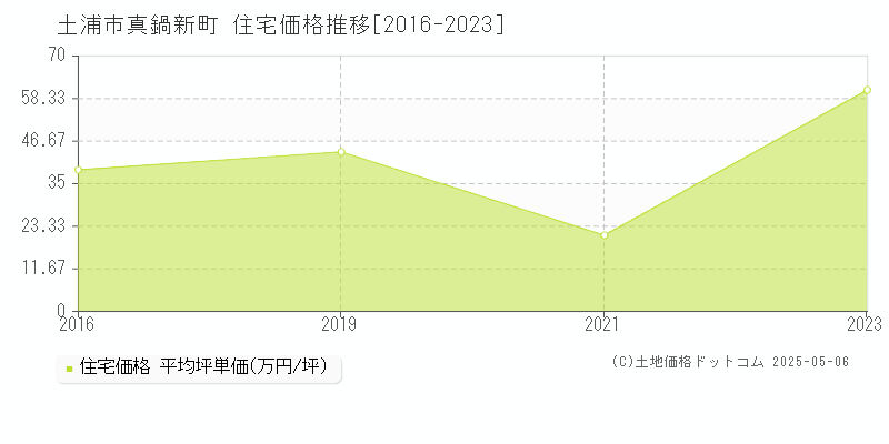 土浦市真鍋新町の住宅価格推移グラフ 