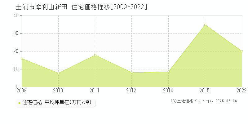 摩利山新田(土浦市)の住宅価格推移グラフ(坪単価)[2009-2022年]