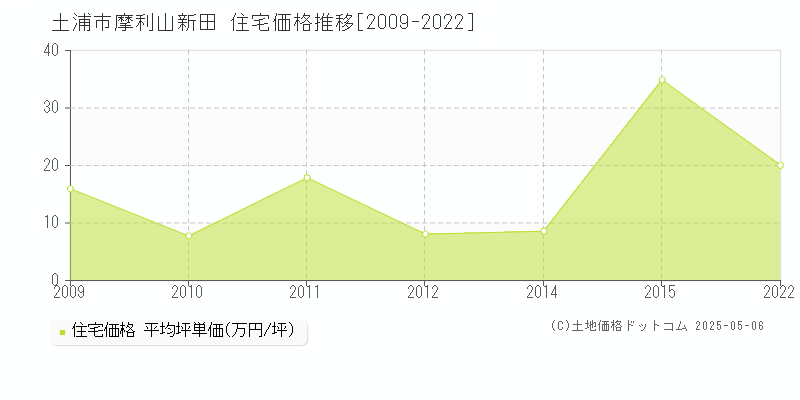 土浦市摩利山新田の住宅価格推移グラフ 