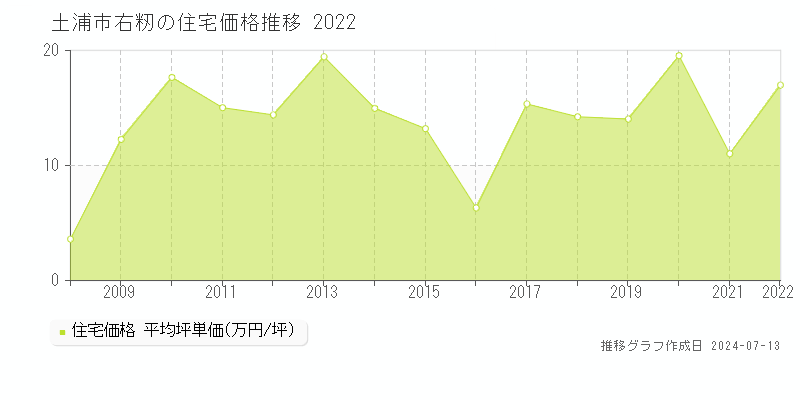 土浦市右籾の住宅価格推移グラフ 