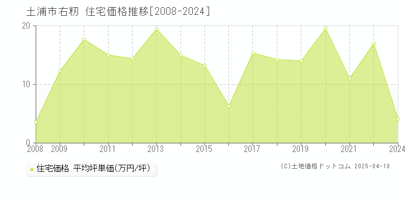 土浦市右籾の住宅価格推移グラフ 