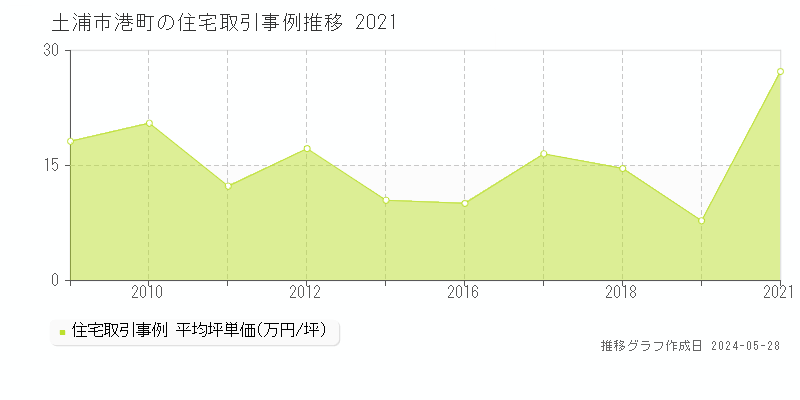 土浦市港町の住宅価格推移グラフ 
