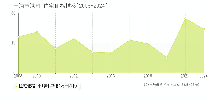 港町(土浦市)の住宅価格推移グラフ(坪単価)[2008-2024年]