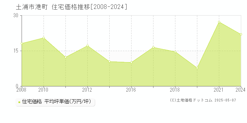 土浦市港町の住宅価格推移グラフ 