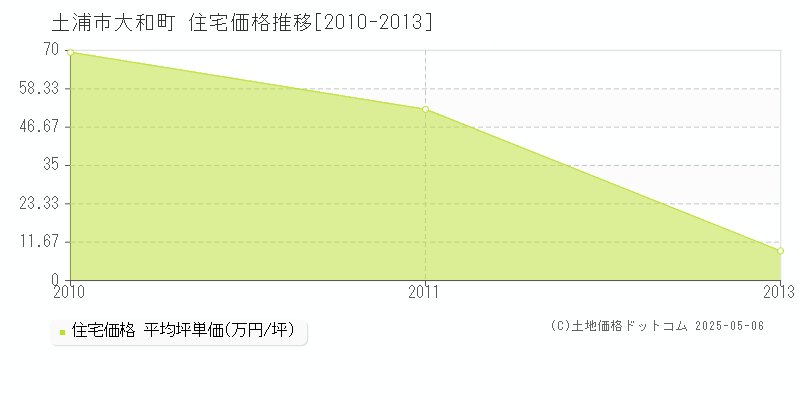 土浦市大和町の住宅価格推移グラフ 