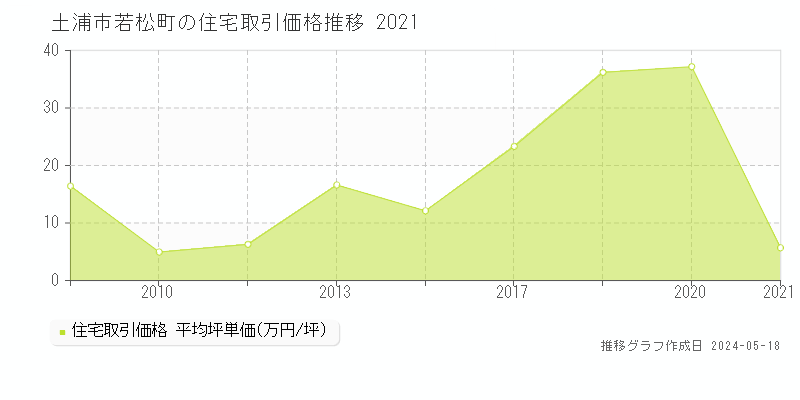 土浦市若松町の住宅価格推移グラフ 