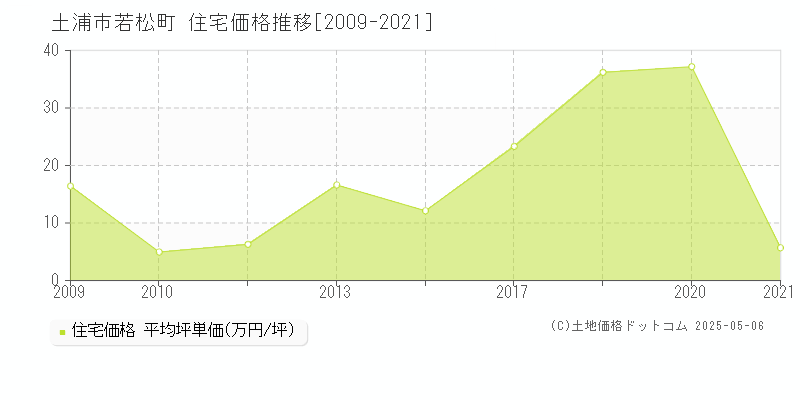 若松町(土浦市)の住宅価格推移グラフ(坪単価)[2009-2021年]