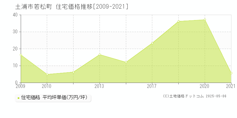 土浦市若松町の住宅価格推移グラフ 