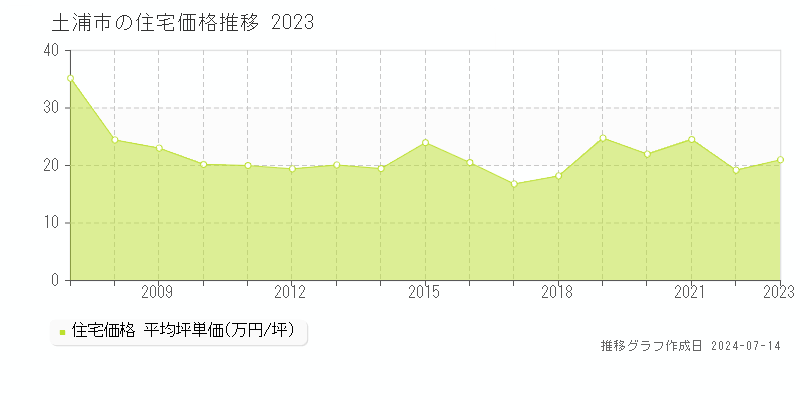 土浦市の住宅価格推移グラフ 