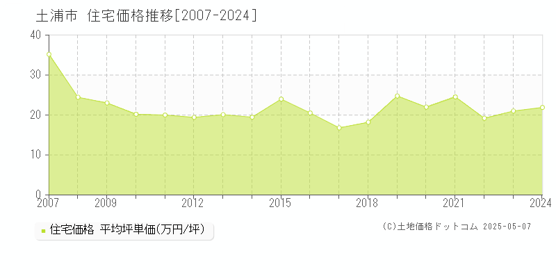 土浦市(茨城県)の住宅価格推移グラフ(坪単価)[2007-2024年]
