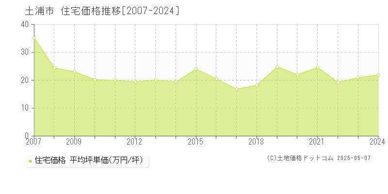 土浦市の住宅価格推移グラフ 