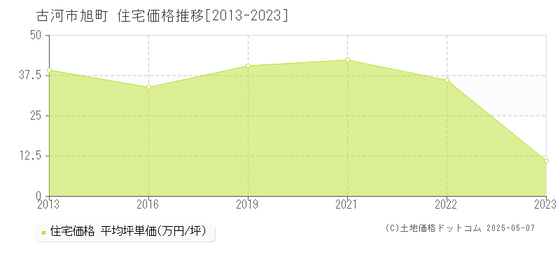 旭町(古河市)の住宅価格推移グラフ(坪単価)[2013-2023年]