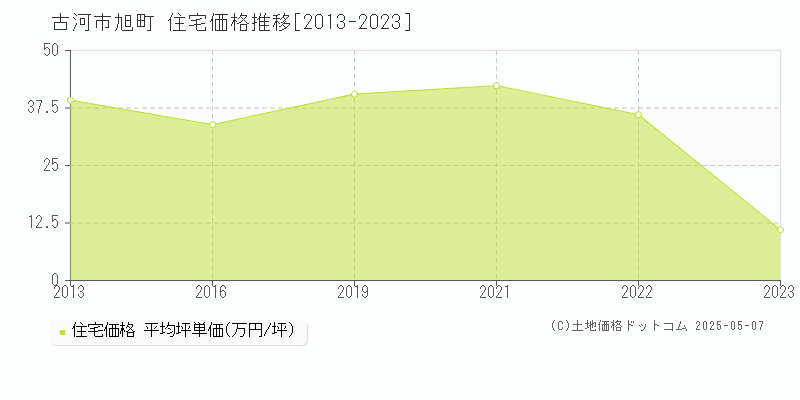 古河市旭町の住宅価格推移グラフ 