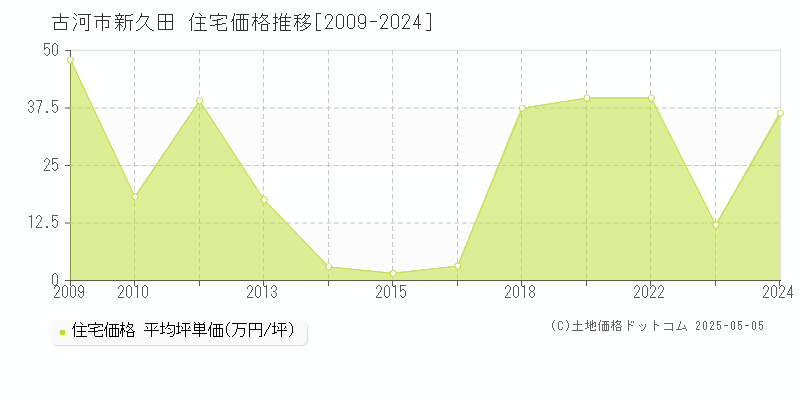 新久田(古河市)の住宅価格推移グラフ(坪単価)[2009-2024年]