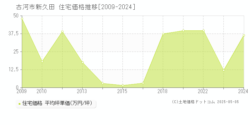 古河市新久田の住宅価格推移グラフ 