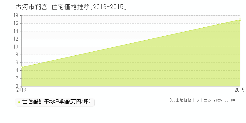 稲宮(古河市)の住宅価格推移グラフ(坪単価)[2013-2015年]
