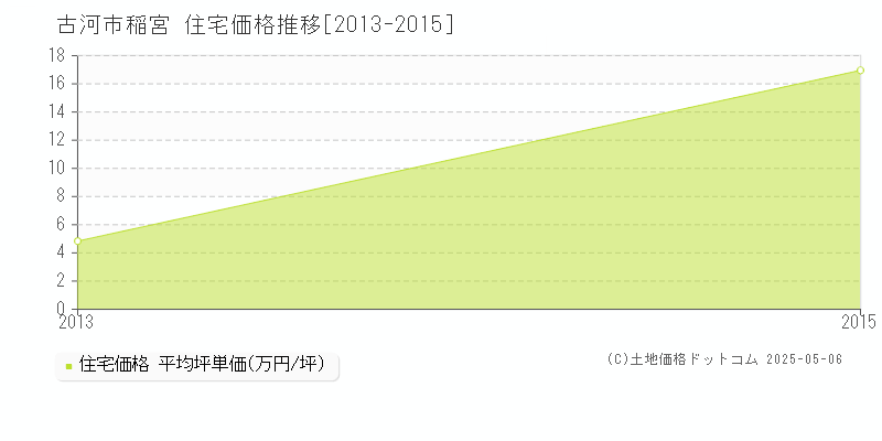 古河市稲宮の住宅価格推移グラフ 