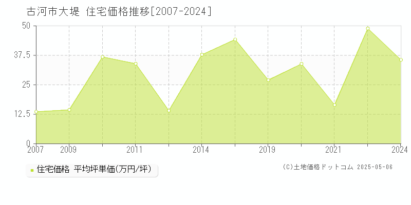 大堤(古河市)の住宅価格推移グラフ(坪単価)[2007-2024年]