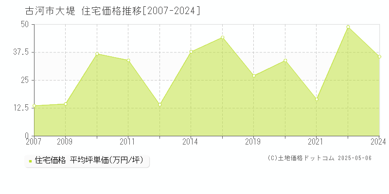 古河市大堤の住宅価格推移グラフ 