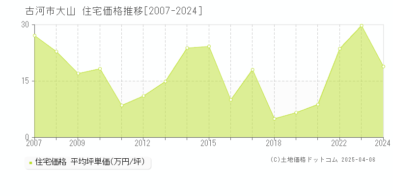 古河市大山の住宅価格推移グラフ 