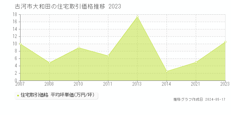 古河市大和田の住宅取引事例推移グラフ 