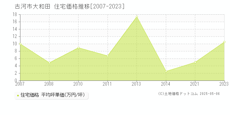 大和田(古河市)の住宅価格推移グラフ(坪単価)[2007-2023年]