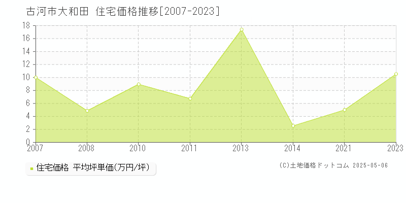 古河市大和田の住宅取引事例推移グラフ 