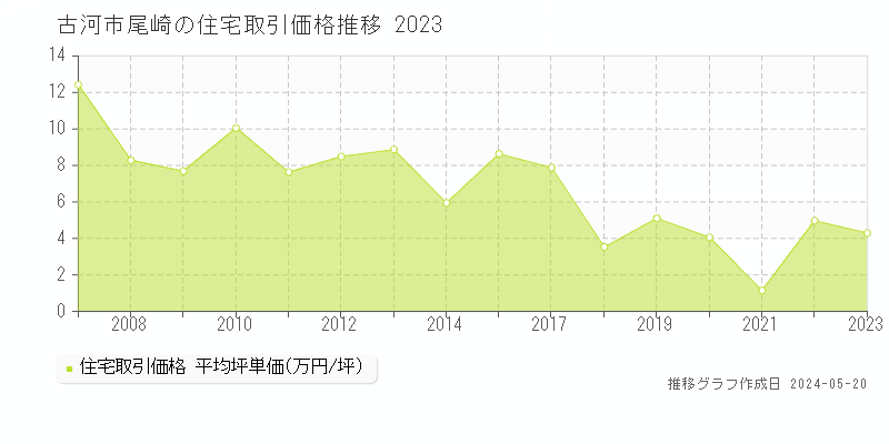 古河市尾崎の住宅取引価格推移グラフ 