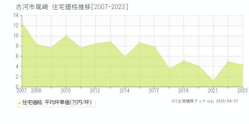 古河市尾崎の住宅取引価格推移グラフ 