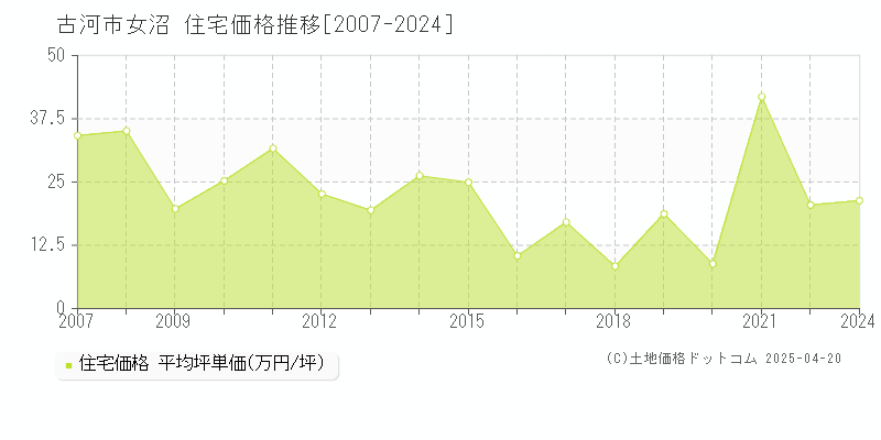 古河市女沼の住宅価格推移グラフ 