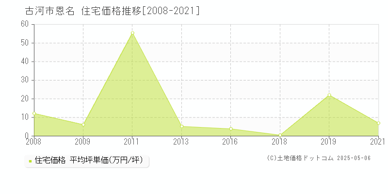 恩名(古河市)の住宅価格推移グラフ(坪単価)[2008-2021年]