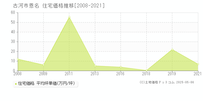 古河市恩名の住宅価格推移グラフ 