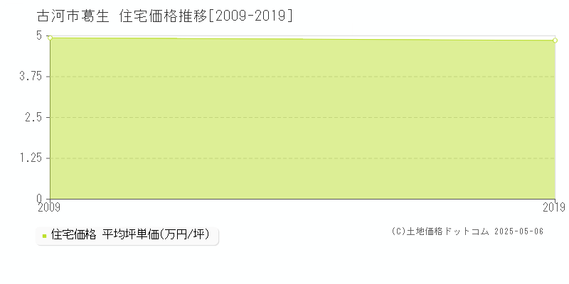 葛生(古河市)の住宅価格推移グラフ(坪単価)[2009-2019年]