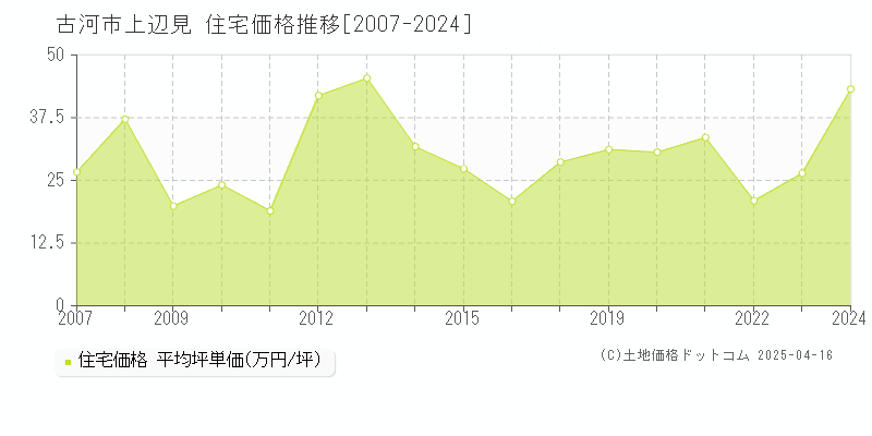 古河市上辺見の住宅価格推移グラフ 