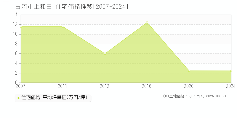 上和田(古河市)の住宅価格推移グラフ(坪単価)[2007-2024年]