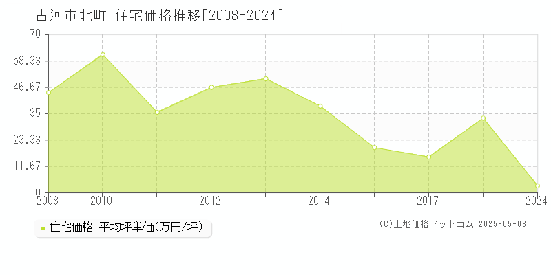 北町(古河市)の住宅価格推移グラフ(坪単価)[2008-2024年]