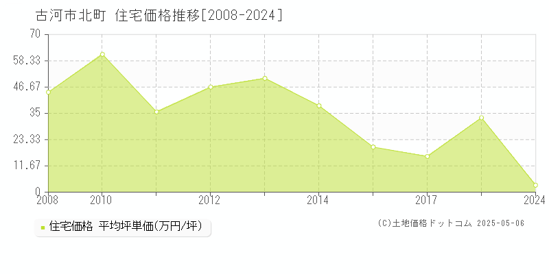 古河市北町の住宅価格推移グラフ 