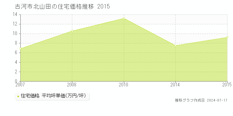 古河市北山田の住宅価格推移グラフ 