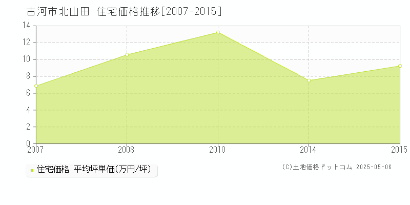 古河市北山田の住宅価格推移グラフ 