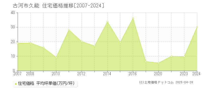 古河市久能の住宅価格推移グラフ 