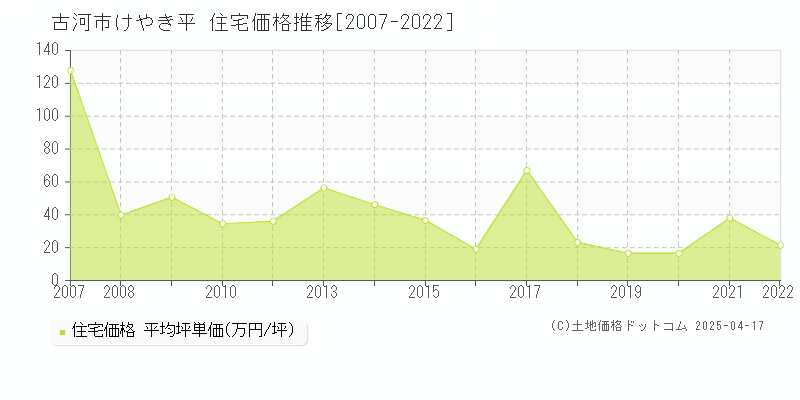 古河市けやき平の住宅価格推移グラフ 