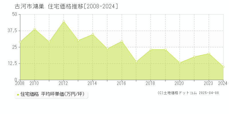 古河市鴻巣の住宅価格推移グラフ 