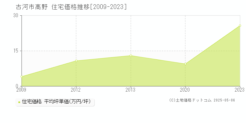 高野(古河市)の住宅価格推移グラフ(坪単価)[2009-2023年]