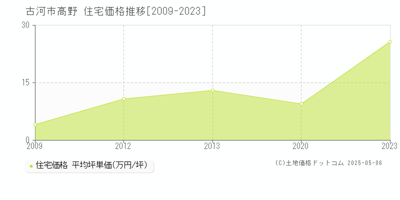 古河市高野の住宅価格推移グラフ 