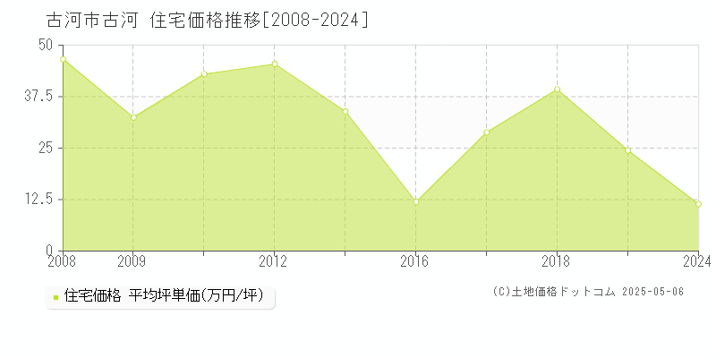 古河(古河市)の住宅価格推移グラフ(坪単価)[2008-2024年]