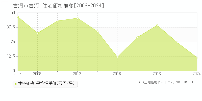 古河市古河の住宅取引事例推移グラフ 