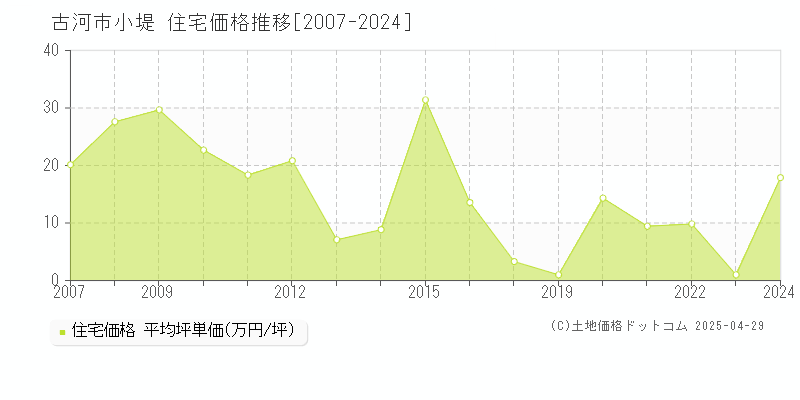 古河市小堤の住宅価格推移グラフ 