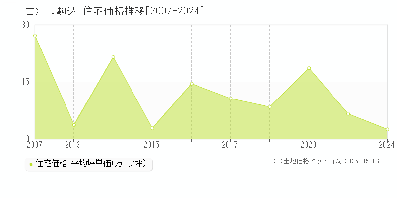駒込(古河市)の住宅価格推移グラフ(坪単価)[2007-2024年]