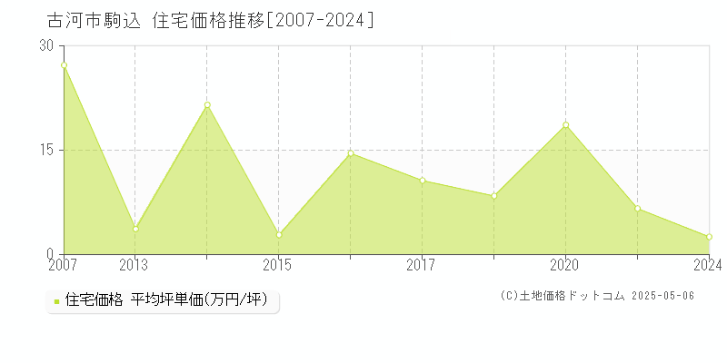 古河市駒込の住宅価格推移グラフ 