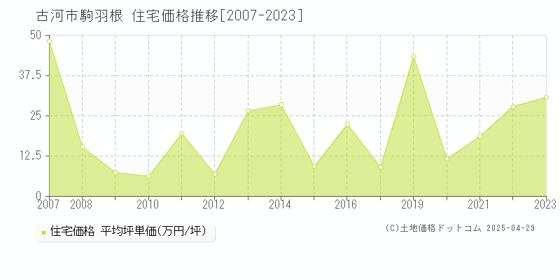 古河市駒羽根の住宅価格推移グラフ 